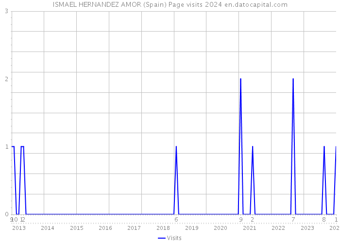 ISMAEL HERNANDEZ AMOR (Spain) Page visits 2024 