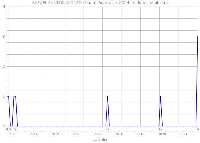 RAFAEL SANTOS ALONSO (Spain) Page visits 2024 