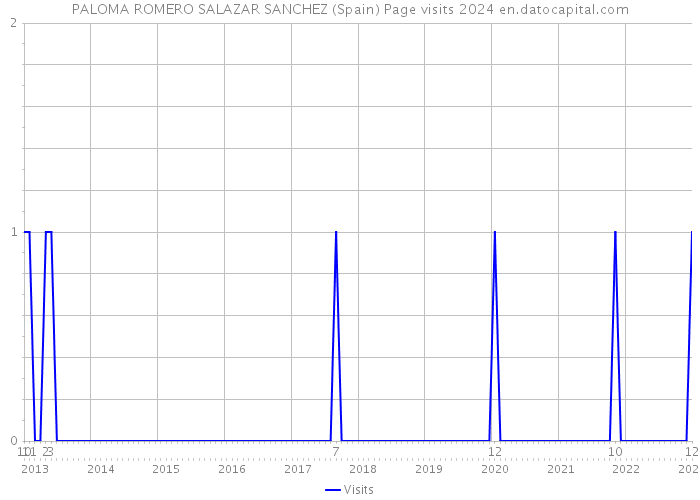PALOMA ROMERO SALAZAR SANCHEZ (Spain) Page visits 2024 