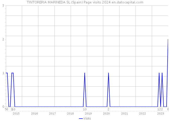 TINTORERIA MARINEDA SL (Spain) Page visits 2024 