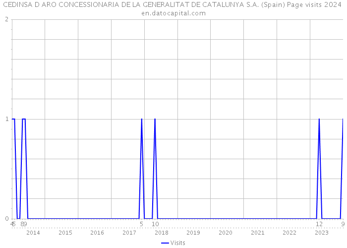 CEDINSA D ARO CONCESSIONARIA DE LA GENERALITAT DE CATALUNYA S.A. (Spain) Page visits 2024 
