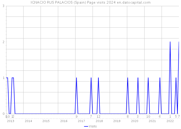 IGNACIO RUS PALACIOS (Spain) Page visits 2024 