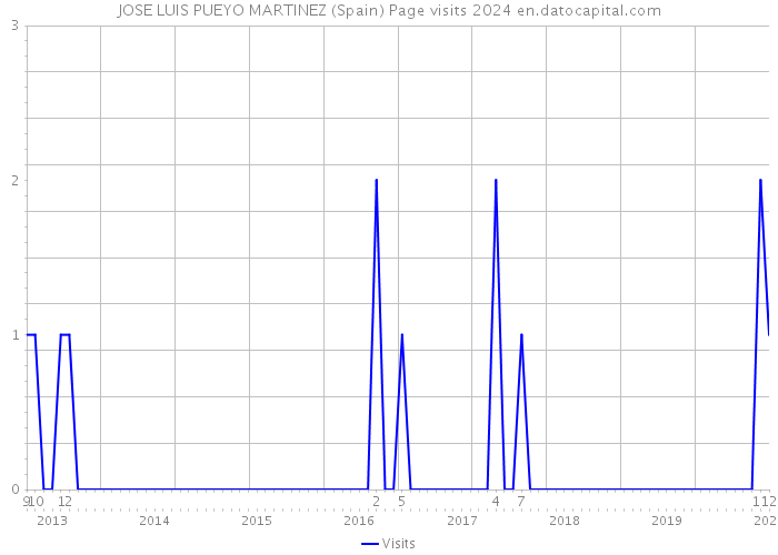 JOSE LUIS PUEYO MARTINEZ (Spain) Page visits 2024 