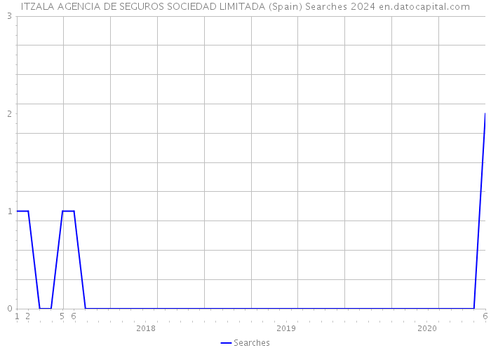 ITZALA AGENCIA DE SEGUROS SOCIEDAD LIMITADA (Spain) Searches 2024 