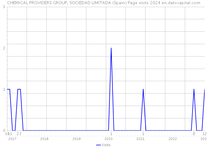 CHEMICAL PROVIDERS GROUP, SOCIEDAD LIMITADA (Spain) Page visits 2024 