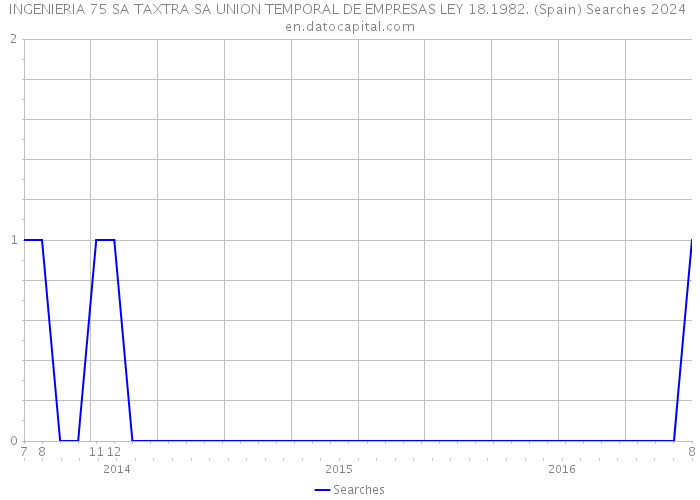 INGENIERIA 75 SA TAXTRA SA UNION TEMPORAL DE EMPRESAS LEY 18.1982. (Spain) Searches 2024 