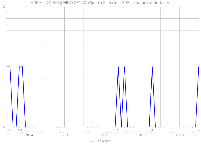 ARMANDO BAQUEIRO SENRA (Spain) Searches 2024 
