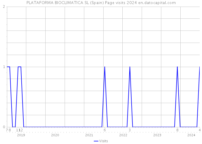 PLATAFORMA BIOCLIMATICA SL (Spain) Page visits 2024 