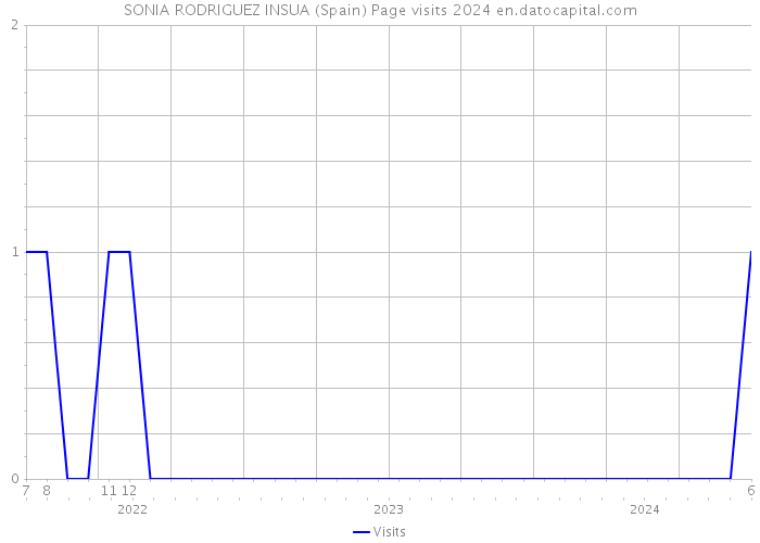 SONIA RODRIGUEZ INSUA (Spain) Page visits 2024 