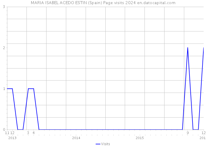 MARIA ISABEL ACEDO ESTIN (Spain) Page visits 2024 