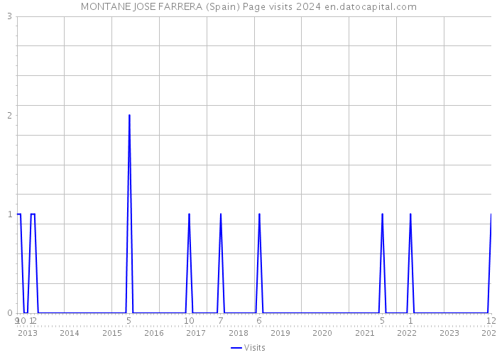 MONTANE JOSE FARRERA (Spain) Page visits 2024 