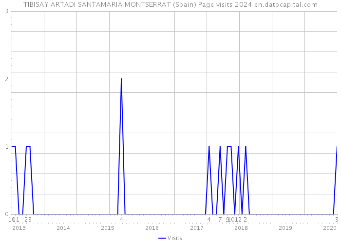 TIBISAY ARTADI SANTAMARIA MONTSERRAT (Spain) Page visits 2024 
