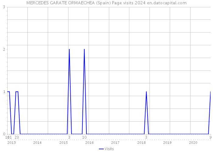 MERCEDES GARATE ORMAECHEA (Spain) Page visits 2024 