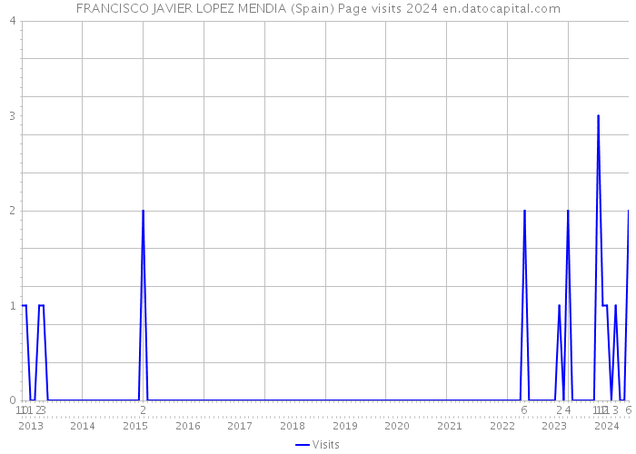 FRANCISCO JAVIER LOPEZ MENDIA (Spain) Page visits 2024 