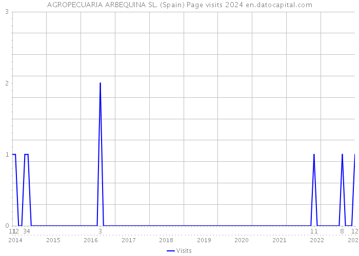 AGROPECUARIA ARBEQUINA SL. (Spain) Page visits 2024 