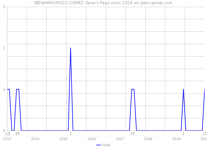 BENJAMIN MOZO GOMEZ (Spain) Page visits 2024 