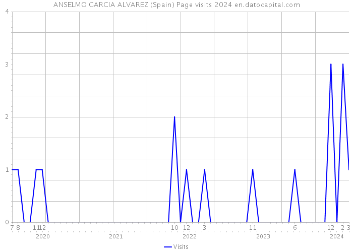 ANSELMO GARCIA ALVAREZ (Spain) Page visits 2024 