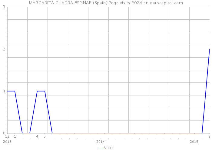 MARGARITA CUADRA ESPINAR (Spain) Page visits 2024 