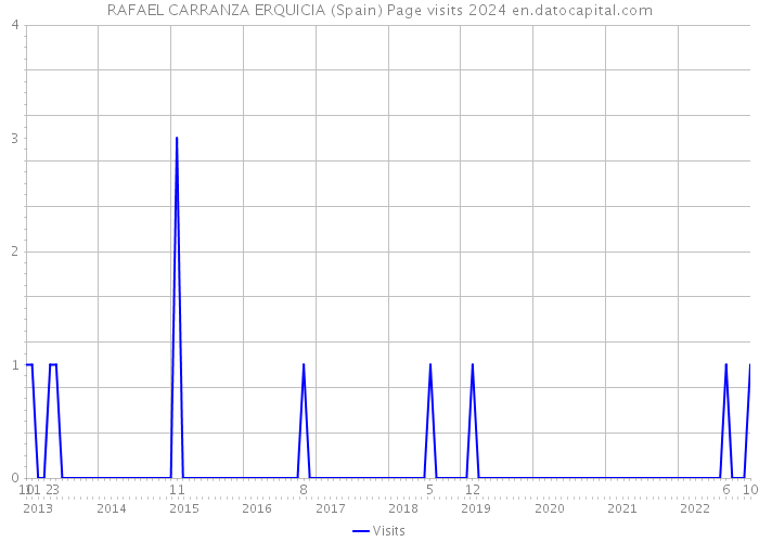 RAFAEL CARRANZA ERQUICIA (Spain) Page visits 2024 