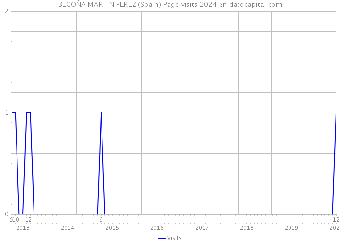 BEGOÑA MARTIN PEREZ (Spain) Page visits 2024 