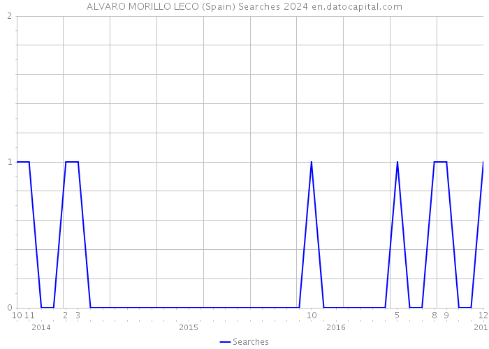 ALVARO MORILLO LECO (Spain) Searches 2024 