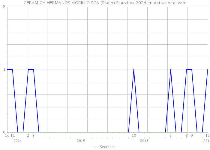 CERAMICA HERMANOS MORILLO SCA (Spain) Searches 2024 