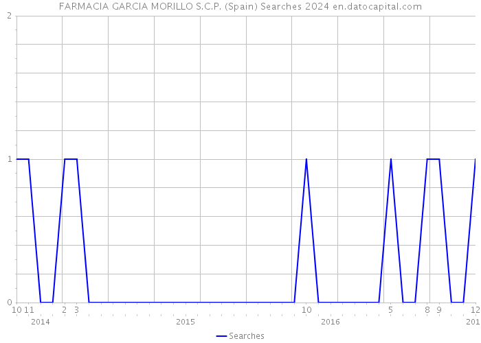 FARMACIA GARCIA MORILLO S.C.P. (Spain) Searches 2024 