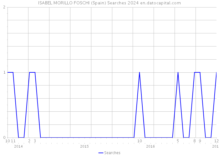 ISABEL MORILLO FOSCHI (Spain) Searches 2024 