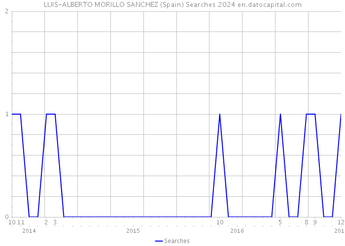 LUIS-ALBERTO MORILLO SANCHEZ (Spain) Searches 2024 