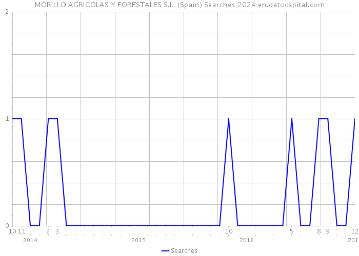 MORILLO AGRICOLAS Y FORESTALES S.L. (Spain) Searches 2024 