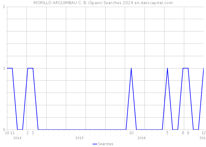 MORILLO ARGUIMBAU C. B. (Spain) Searches 2024 