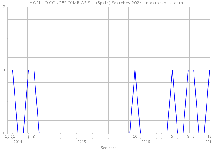 MORILLO CONCESIONARIOS S.L. (Spain) Searches 2024 