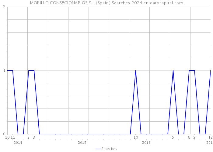 MORILLO CONSECIONARIOS S.L (Spain) Searches 2024 