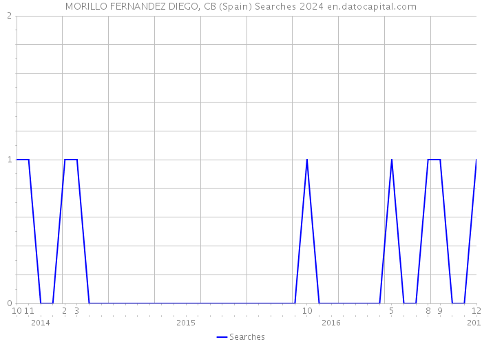 MORILLO FERNANDEZ DIEGO, CB (Spain) Searches 2024 