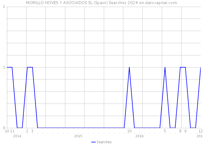 MORILLO NOVES Y ASOCIADOS SL (Spain) Searches 2024 