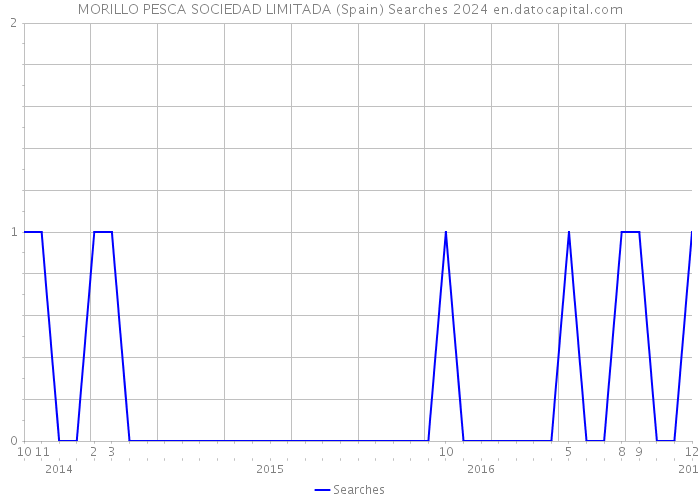 MORILLO PESCA SOCIEDAD LIMITADA (Spain) Searches 2024 