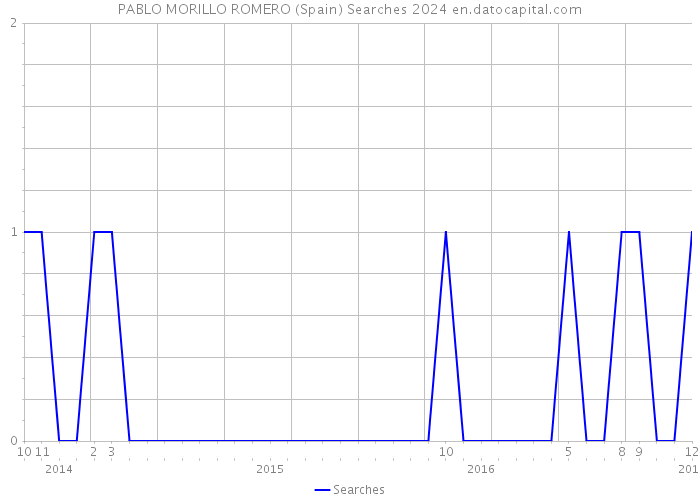 PABLO MORILLO ROMERO (Spain) Searches 2024 