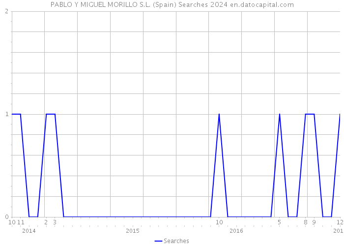 PABLO Y MIGUEL MORILLO S.L. (Spain) Searches 2024 