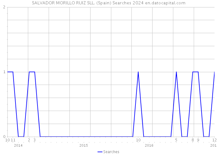 SALVADOR MORILLO RUIZ SLL. (Spain) Searches 2024 