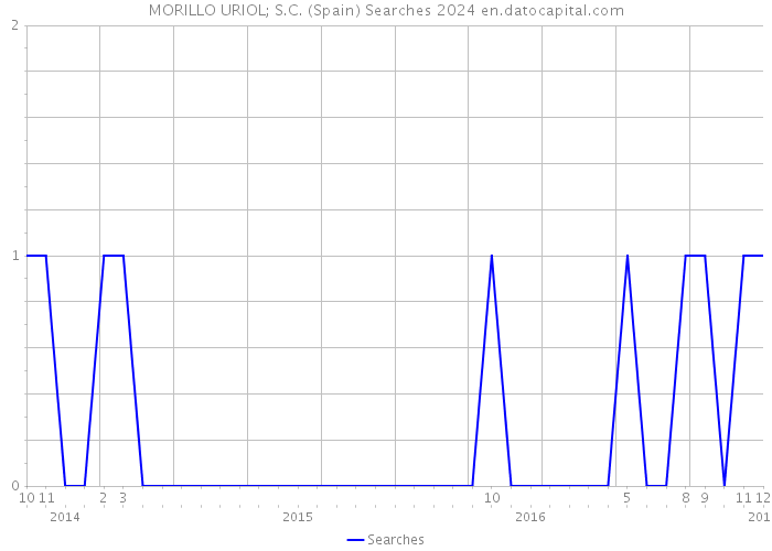 MORILLO URIOL; S.C. (Spain) Searches 2024 