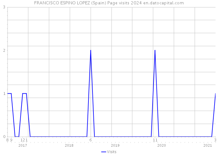 FRANCISCO ESPINO LOPEZ (Spain) Page visits 2024 