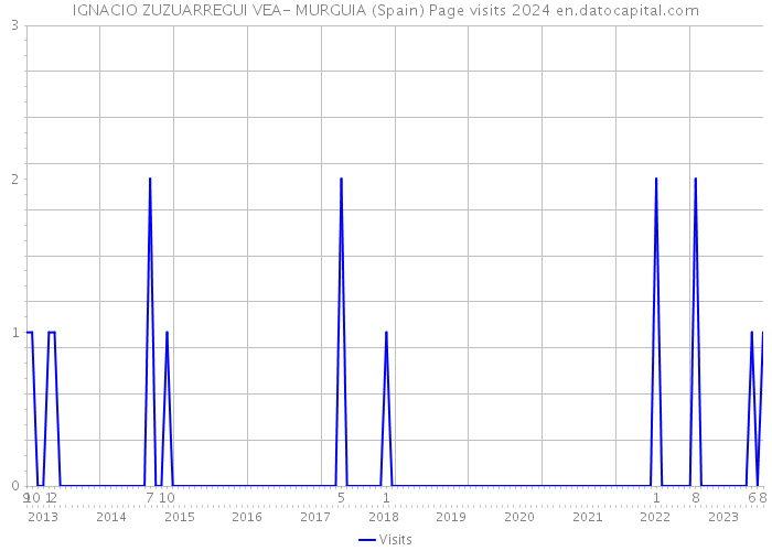 IGNACIO ZUZUARREGUI VEA- MURGUIA (Spain) Page visits 2024 