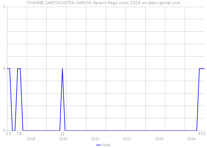 ITXASNE GARITAGOITIA GARCIA (Spain) Page visits 2024 