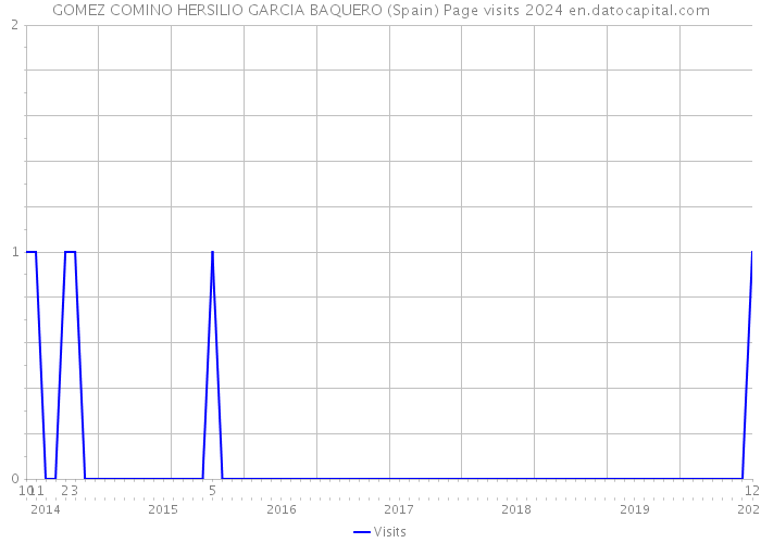 GOMEZ COMINO HERSILIO GARCIA BAQUERO (Spain) Page visits 2024 