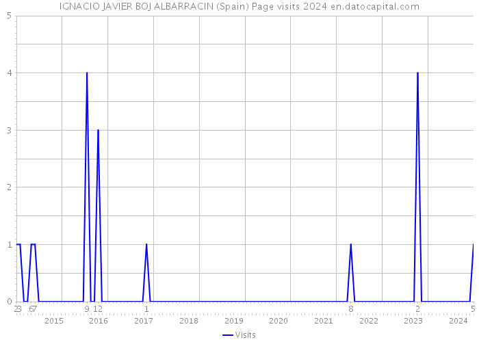 IGNACIO JAVIER BOJ ALBARRACIN (Spain) Page visits 2024 