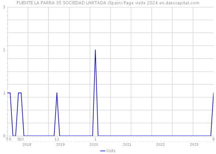 FUENTE LA PARRA 35 SOCIEDAD LIMITADA (Spain) Page visits 2024 