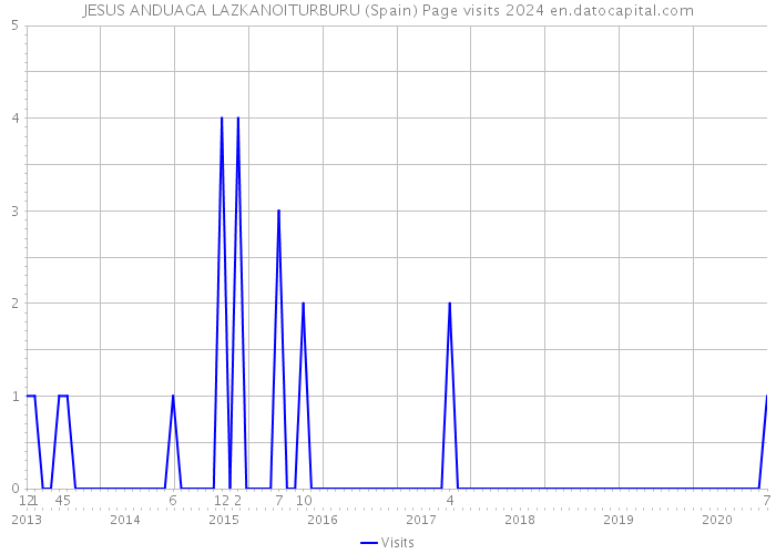 JESUS ANDUAGA LAZKANOITURBURU (Spain) Page visits 2024 