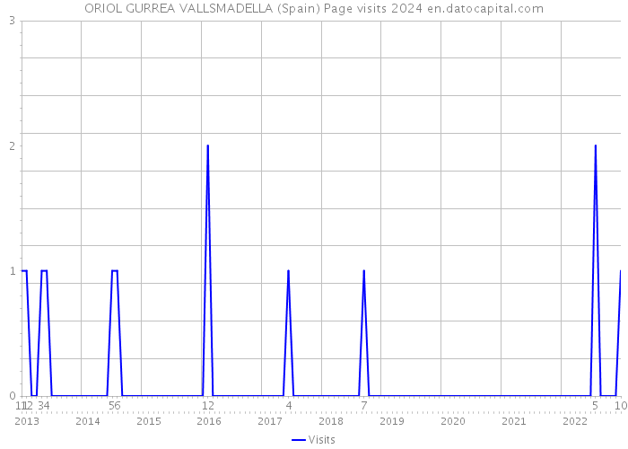 ORIOL GURREA VALLSMADELLA (Spain) Page visits 2024 