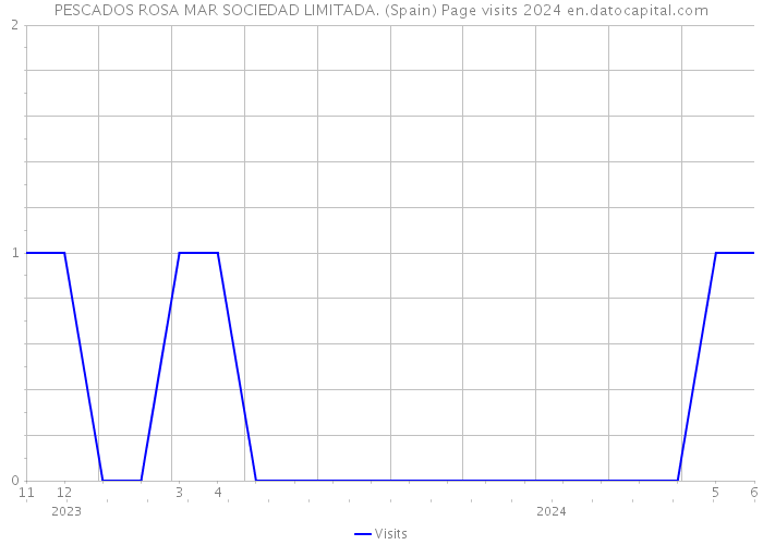 PESCADOS ROSA MAR SOCIEDAD LIMITADA. (Spain) Page visits 2024 