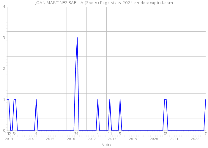 JOAN MARTINEZ BAELLA (Spain) Page visits 2024 